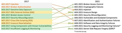 top 10 owasp vulnerabilities